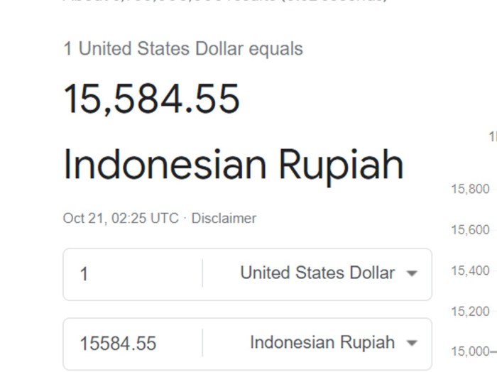 Rupiah Tembus Rp 16.000 Per Dollar AS