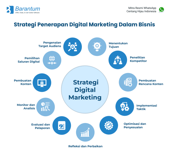 Strategi Digital Marketing yang Wajib Diketahui Pebisnis Pemula Panduan Praktis dan Efektif