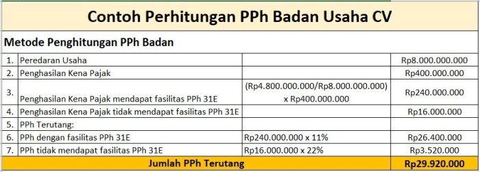 Pajak UMKM: Apa yang Harus Diketahui oleh Pengusaha?