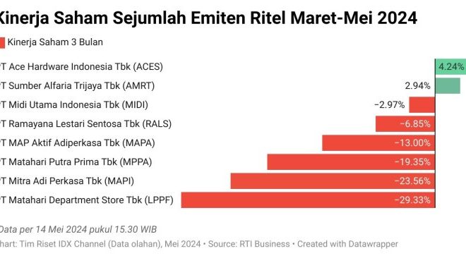 Perkembangan Investasi Ritel di Pasar Modal Indonesia