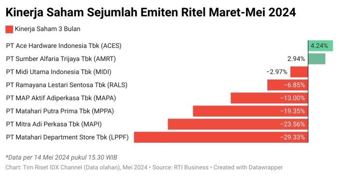 Perkembangan Investasi Ritel di Pasar Modal Indonesia