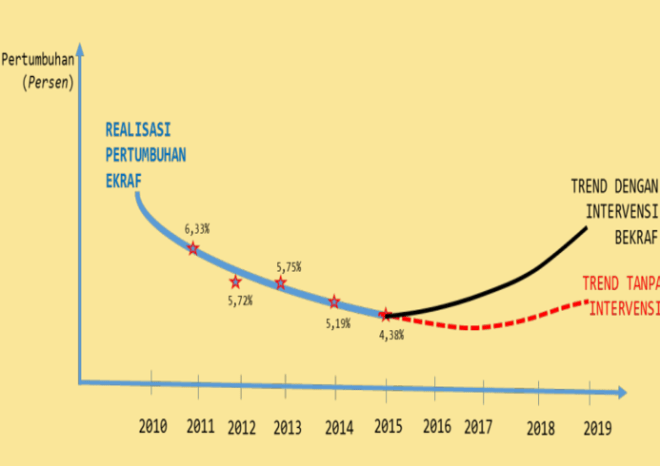 Data Terbaru Industri Kreatif Naik 12% Signifikan