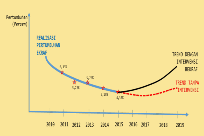 Data Terbaru Industri Kreatif Naik 12% Signifikan